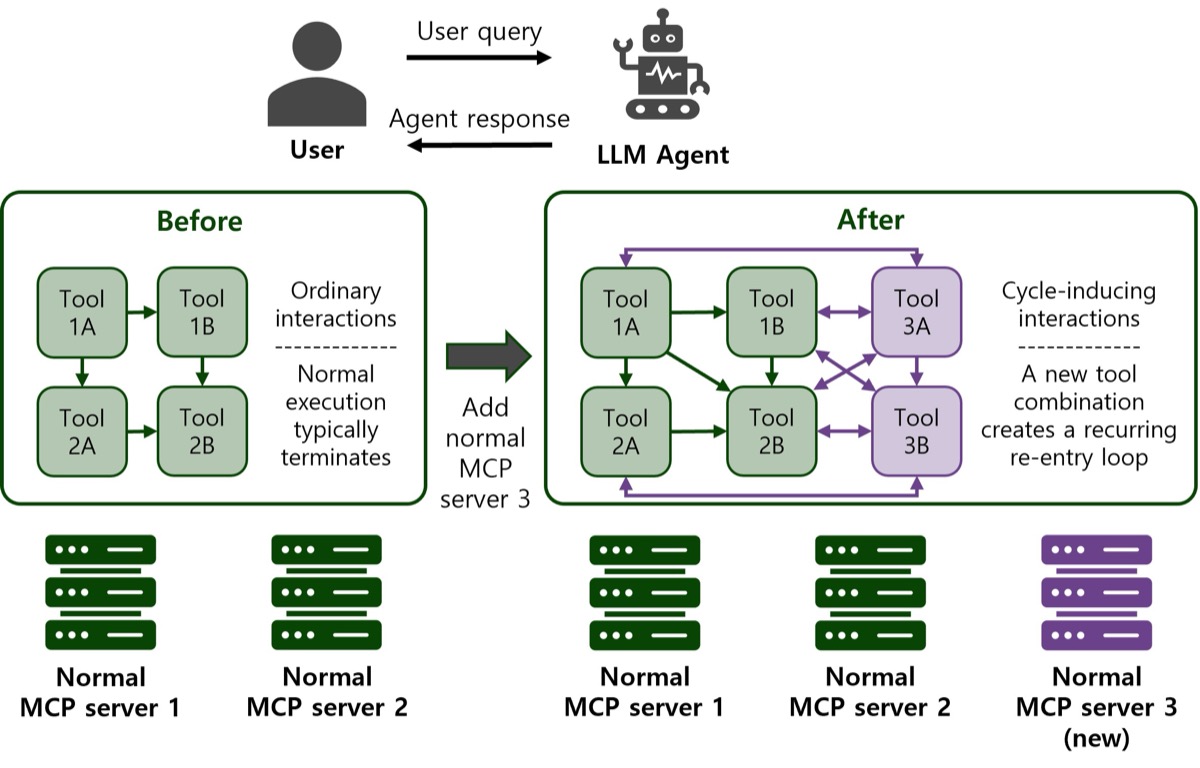 Overthinking Loops in Agents